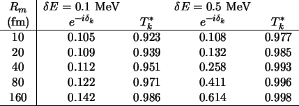 \begin{figure}\begin{tabular}{c\vert cccc}
$R_m$\ & $\delta E = 0.1$\ MeV &&$\de...
...1&0.411&0.996\\
160&0.142&0.986&0.614&0.998\\
\hline
\end{tabular}\end{figure}