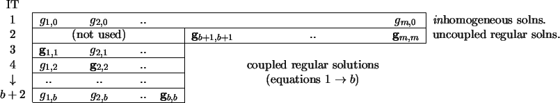 \begin{figure}
\begin{tabular}{c\vert ccccccc\vert l}
\multicolumn{1}{c}{IT}&&...
...icolumn{1}{c\vert}{${\bf g}_{b,b}$}\\ \cline{2-5}
\end{tabular}
\end{figure}